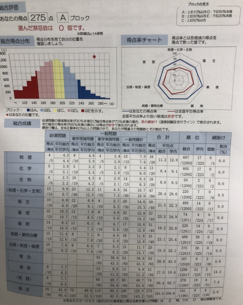 最大53%OFFクーポン 薬剤師国家試験対策 全国統一模擬試験